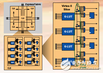 如何提升Virtex-5 FPGA更高的性能 ExpressFabric架构介绍,如何提升Virtex-5 FPGA更高的性能 ExpressFabric架构介绍,第2张