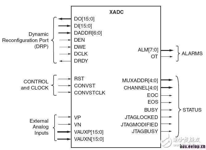 关于XADC模块的介绍和基本使用方法,关于XADC模块的介绍和基本使用方法,第6张