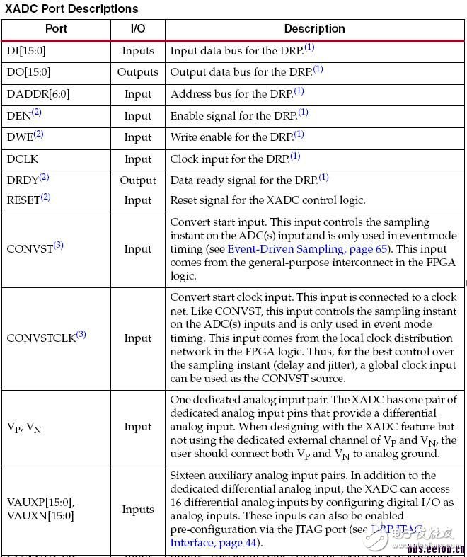 关于XADC模块的介绍和基本使用方法,关于XADC模块的介绍和基本使用方法,第7张