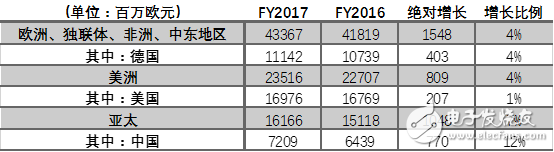 2017年西门子都在在华做了哪些重要布局？,2017年西门子都在在华做了哪些重要布局？,第3张