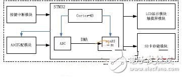 基于STM32的多路电压测量设计方案, 基于STM32的多路电压测量设计方案,第3张