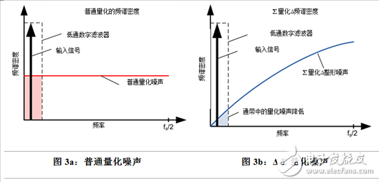 Δ-Σ模数转换器，它是如何工作的？,Δ-Σ模数转换器，它是如何工作的？,第4张