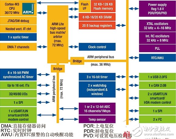 一种STM32微控制器电机控制方案设计与实现, 一种STM32微控制器电机控制方案设计与实现,第4张