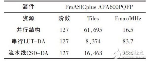 关于基于FPGA的高效FIR滤波器设计分析和应用,关于基于FPGA的高效FIR滤波器设计分析和应用,第9张