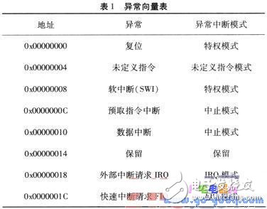 基于ARM处理器的高效异常处理解决方案,基于ARM处理器的异常处理分析,第2张