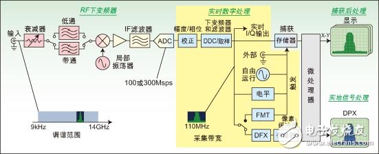 实时频谱分析仪在数字射频（RF）技术迅速发展现状下的重要性分析, 实时频谱分析仪可揭示难检的毛刺和其它瞬态RF信号,第2张