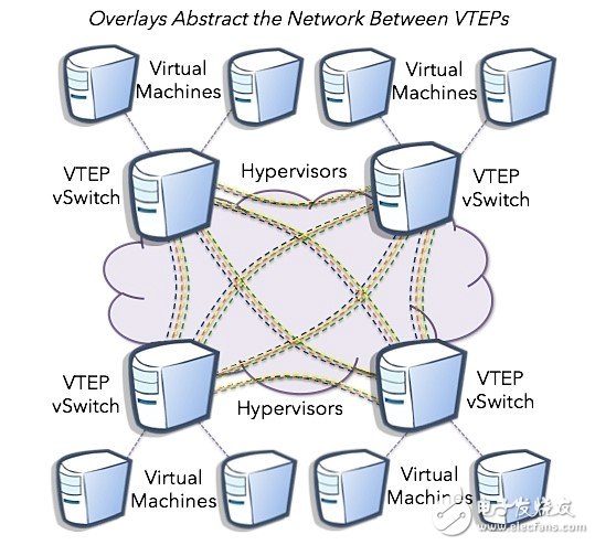 超大规模数据中心网络相关研究与实践,图 5 Overlay网络,第5张
