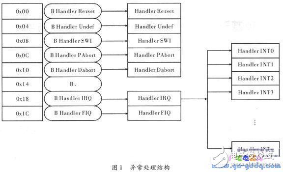 基于ARM处理器的高效异常处理解决方案,基于ARM处理器的异常处理分析,第3张