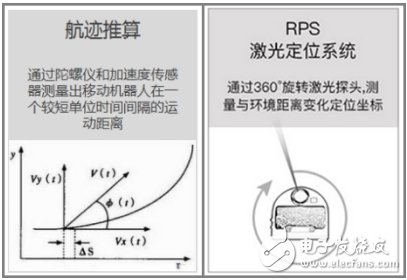 扫地机器人搭载定位导航技术及激光测距,第3张