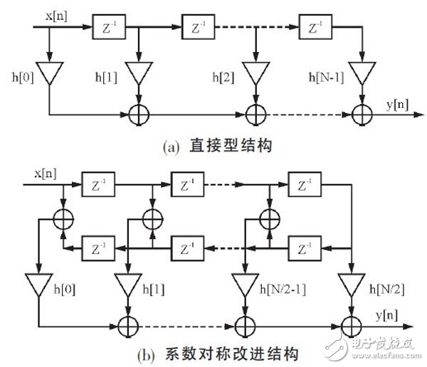 关于基于FPGA的高效FIR滤波器设计分析和应用,关于基于FPGA的高效FIR滤波器设计分析和应用,第2张