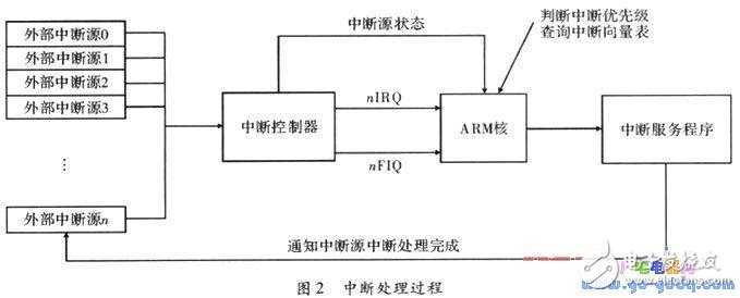 基于ARM处理器的高效异常处理解决方案,基于ARM处理器的异常处理分析,第5张