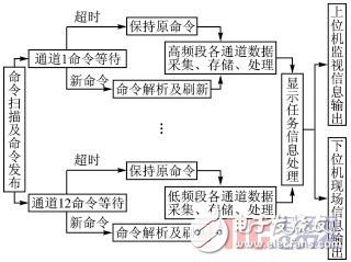 基于ARM9和μCOSII的多频道数据采集系统设计, 基于ARM9和μC/OSII的多频道数据采集系统设计,第4张