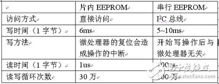 基于STM8S微处理器内部EEPROM的数据存储方法, 基于STM8S微处理器内部EEPROM的数据存储方法,第3张