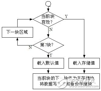 基于STM8S微处理器内部EEPROM的数据存储方法, 基于STM8S微处理器内部EEPROM的数据存储方法,第5张