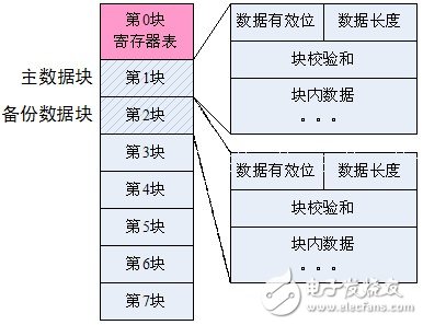 基于STM8S微处理器内部EEPROM的数据存储方法, 基于STM8S微处理器内部EEPROM的数据存储方法,第4张