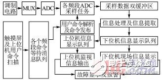 基于ARM9和μCOSII的多频道数据采集系统设计, 基于ARM9和μC/OSII的多频道数据采集系统设计,第3张