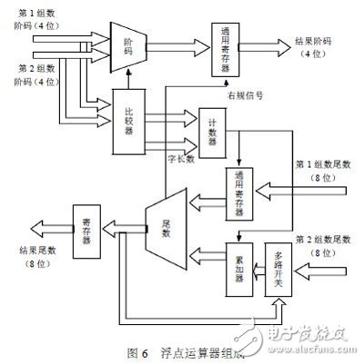 利用FPGA技术能更方便灵活设计出浮点运算器,利用FPGA技术能更方便灵活设计出浮点运算器 ,第11张