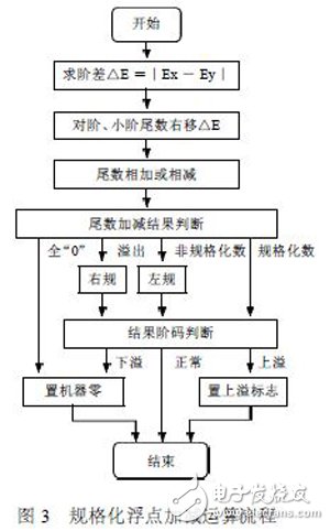 利用FPGA技术能更方便灵活设计出浮点运算器,利用FPGA技术能更方便灵活设计出浮点运算器 ,第7张