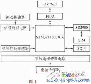 基于32位ARM STM32F103C8T6和传感器的实时安防系统设计,ARM与GPRS技术的家居实时安防系统解析,第2张