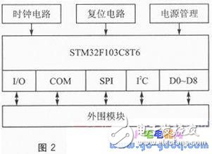 基于32位ARM STM32F103C8T6和传感器的实时安防系统设计,ARM与GPRS技术的家居实时安防系统解析,第3张