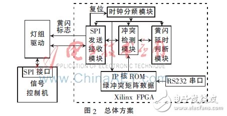 交通信号控制机的信号冲突检测设计方案与实现,基于FPGA的信号灯冲突检测电路的设计与实现,第3张