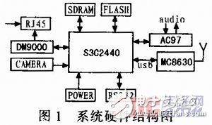 基于嵌入式Linux的3G无线视频终端的设计与实现, 基于嵌入式Linux的3G无线视频终端的设计与实现,第3张