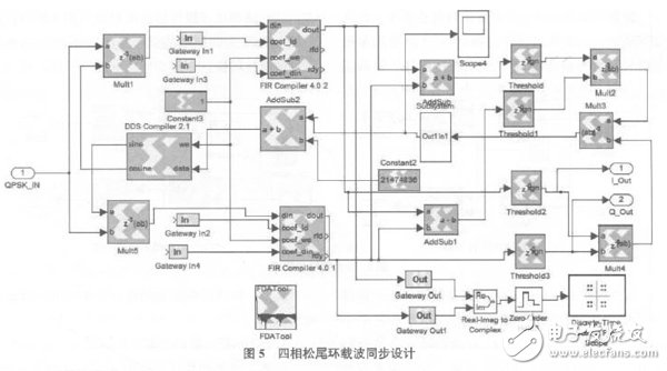 以软件无线电为核心的在FPGA基础上的DQPSK调制解调系统设计方案详解,以软件无线电为核心的在FPGA基础上的DQPSK调制解调系统设计方案详解,第11张