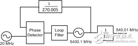 分数频率合成器的锁相环（PLL）偏离整数通道的频率点杂散问题,时序至关重要：改善分数分频锁相环合成器中的整数边界杂散状况,第2张