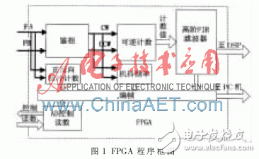 以FPGA为基础的激光陀螺信号解调系统设计过程详解,以FPGA为基础的激光陀螺信号解调系统设计过程详解,第2张