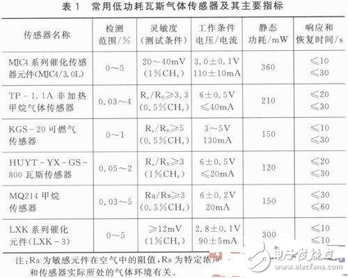 无线瓦斯传感器节点设计解说,无线瓦斯传感器节点设计解说,第2张