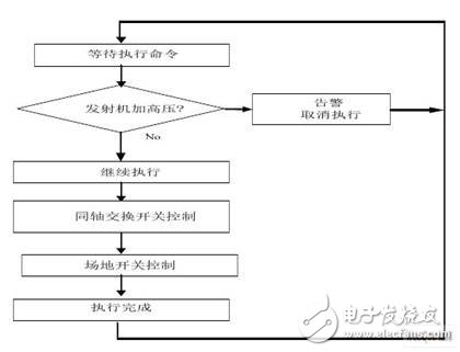 发射机房的天线自动控制系统简介,执行流程图,第12张