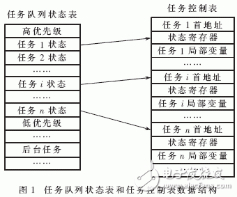 记录仪实时多任务调度策略的研究, 记录仪实时多任务调度策略的研究,第3张