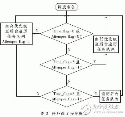 记录仪实时多任务调度策略的研究, 记录仪实时多任务调度策略的研究,第4张