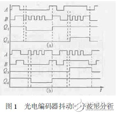 基于FPGA技术的抑制增量式光电编码器输出干扰时序脉冲的解决方案浅析,基于FPGA技术的抑制增量式光电编码器输出干扰时序脉冲的解决方案浅析,第2张