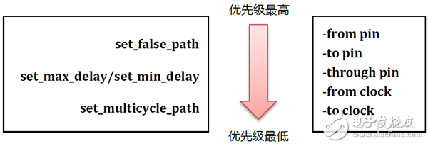 XDC的时钟约束及优势,XDC约束的优势,第3张