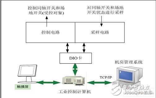 发射机房的天线自动控制系统简介,天线自动控制系统控制原理框图,第2张