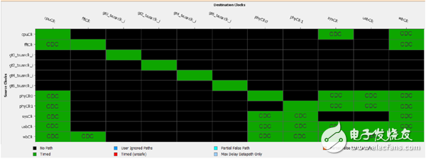 XDC路径的鉴别、分析和约束方法,XDC设计与约束,第4张
