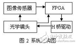 基于FPGA的应用于一体化摄像机的灰度差分自动聚焦算法设计,基于FPGA的应用于一体化摄像机的灰度差分自动聚焦算法设计,第4张