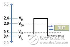 适用于测试控制及设计等各类应用的数字IO （DIO）,图1. 可编程电压等级,第2张