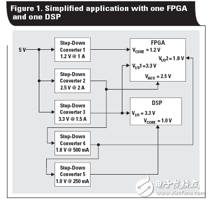 关于多电压轨FPGA和DSP应用的电源解决方案全解,关于多电压轨FPGA和DSP应用的电源解决方案全解,第2张