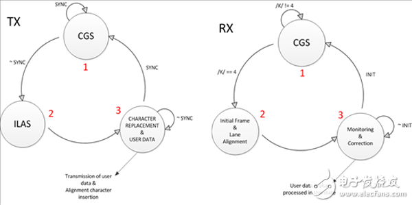 JESD204B接口及协议状态过程,图 1. JESD204B 协议状态图,第2张
