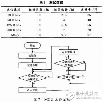 基于FPGA的VME总线和CAN总线之间的传输转换方案设计,基于FPGA的VME总线和CAN总线之间的传输转换方案设计,第6张