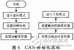 基于FPGA的VME总线和CAN总线之间的传输转换方案设计,基于FPGA的VME总线和CAN总线之间的传输转换方案设计,第5张