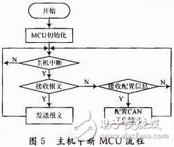 基于FPGA的VME总线和CAN总线之间的传输转换方案设计,基于FPGA的VME总线和CAN总线之间的传输转换方案设计,第4张