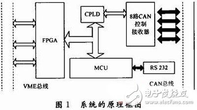 基于FPGA的VME总线和CAN总线之间的传输转换方案设计,基于FPGA的VME总线和CAN总线之间的传输转换方案设计,第2张