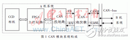 以FPGA为核心控制单元的空间相机通信系统的设计详解,以FPGA为核心控制单元的空间相机通信系统的设计详解,第2张