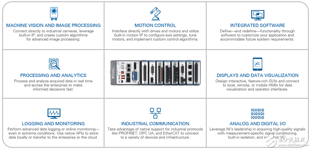 利用CompactRIO平台性能和灵活性来满足工业物联网的各类需求,图1.  借助CompactRIO平台强大的功能和无与伦比的性能简化系统设计。,第2张