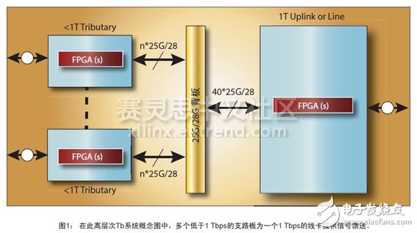 Virtex UltraScale器件的优点,图1： 在此高层次Tb系统概念图中，多个低于1 Tbps的支路板为一个1 Tbps的线卡提供信号馈送。,第2张