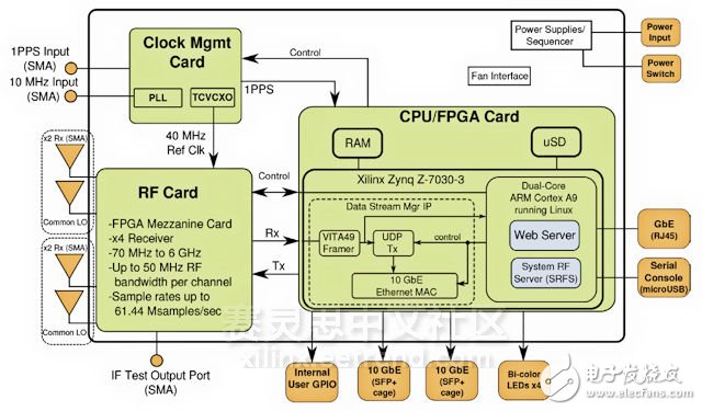 一款基于Zynq的4通道VITA49标准的射频（RF）信号接收器,图2 Epiq Quadratiq接收器设计模块图,第2张