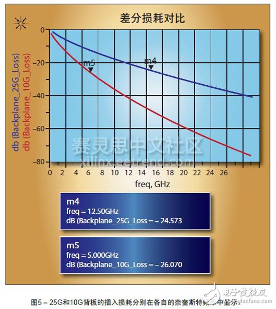 Virtex UltraScale器件的优点,图5 – 25G和10G背板的插入损耗分别在各自的奈奎斯特频率中显示。,第6张